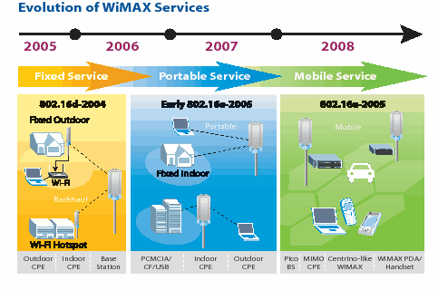 zyxel-wimax-white-paper-2007-evolution-of-wimax.gif