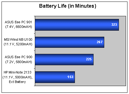 asus-eee-pc-901-battery-life-comparison.gif