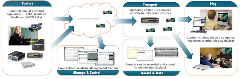vbrick-workflow-television-diagram_ecosystem.jpg